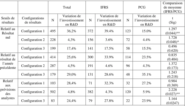 Tableau 3: Variation moyenne de l’investissement en R&amp;D pour chaque configuration de résultats, relatifs aux trois  seuils et en fonction du référentiel appliqué par l’entreprise, et comparaison de moyenne entre les référentiels.