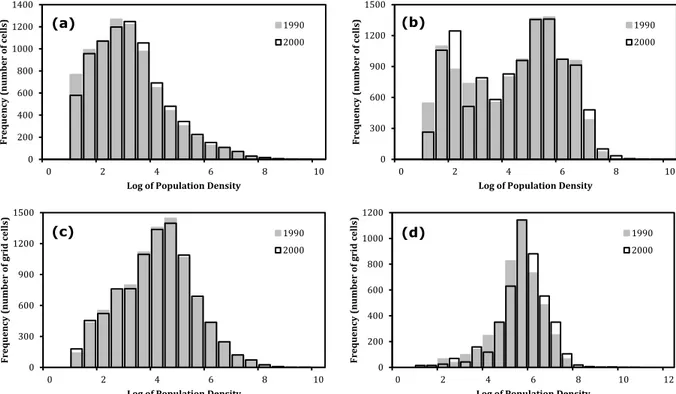 Figure 2. Histogram of Density Grid Cells, 1990 and 2000: (a) USA, (b) China, (c) Europe  Union, (d) India