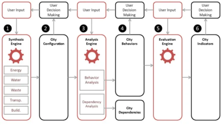 Fig. 1. City.Net Process