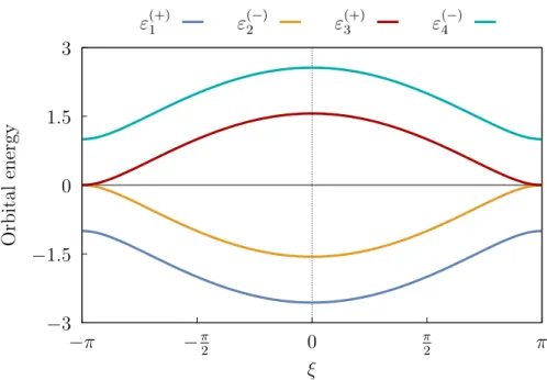 Figure 3: Energy bands (in t units) at H¨ uckel level of theory for a = 0 and t = 1.