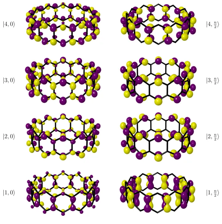 Figure A1: Molecular orbitals at ξ = 0 (left column) and ξ = π (right column) for a [12]cyclacene