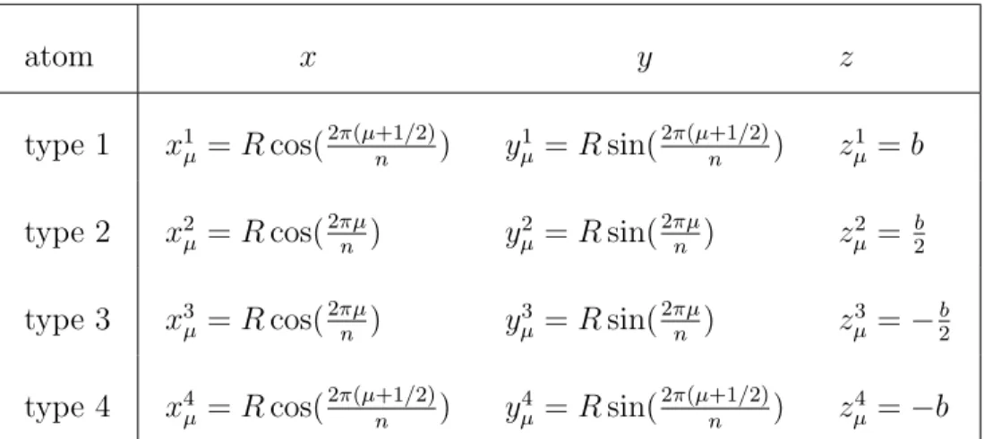 Table 1: Atomic coordinates of the cyclacene. 0 ≤ µ ≤ n − 1 labels the elementary unit which is composed by four atoms.