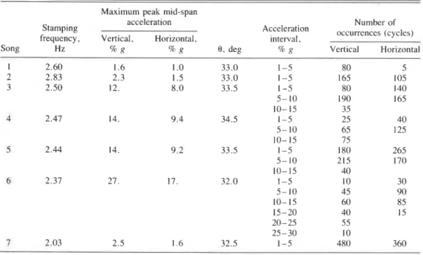 TABLE  2.  Peak  vertical  and  horizontal  mid-span  accelerations  on  beam  7  Maximum  peak  mid-span 