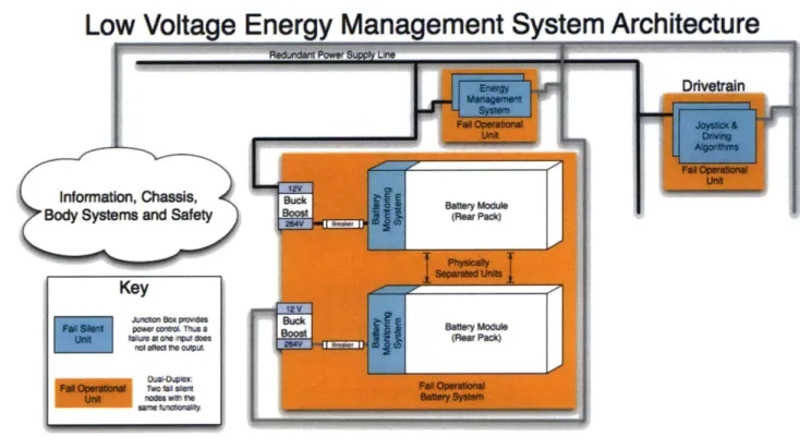 Figure 9-  An example  architecture for the low  voltage  energy  management system  powering  CityCarControl.