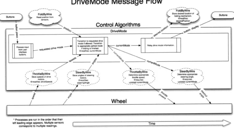 Figure  10  - This diagram  provides a complete  picture  of the  major functional  modules and  their primary  actuators and  sensors.