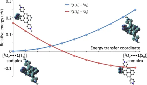 Fig. 5. Potential energy profiles along the energy transfer process. The energy transfer  coordinate has been approximated by linear interpolation between the optimized  structures of the triplet–triplet [ 3 O 2••• 1(T 1 )] reactant complex and the singlet