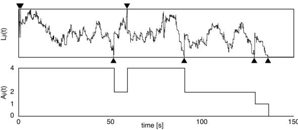 Figure 3.5: Co-evolution of L ji (t) and A ji (t) for a sample excitatory-excitatory connection during the first 150 seconds of a simulation