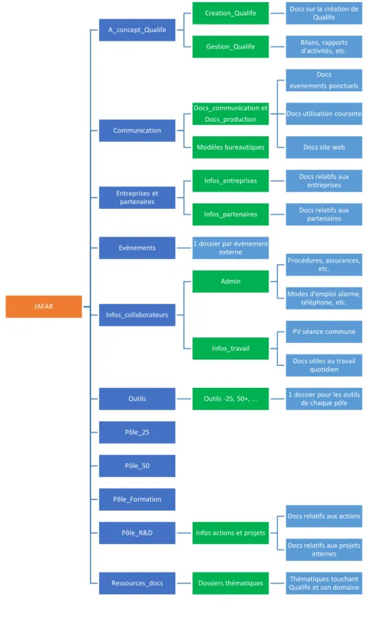 Figure 6 : Proposition d’arborescence de dossiers