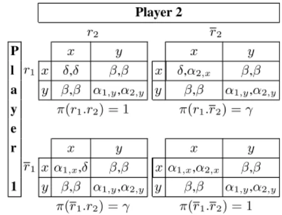 Table 2 details the utility functions for the two players case.