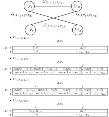 Figure 2: The polymatrix game equivalent of the 2-player Π-game depicted in Table 2.