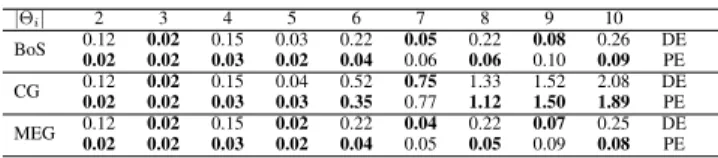 Table 3: Average execution time (s) of direct encoding (DE) and polymatrix encoding (PE), |A i | = 2.