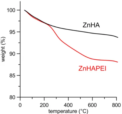 Figure S1  –  Thermogravimetric plot of ZnHA and ZnHAPEI. The weight loss centered at  about 400°C is due to the combustion of organic fraction and allows to determine that  ZnHAPEI sample contains about 5.9 wt% PEI