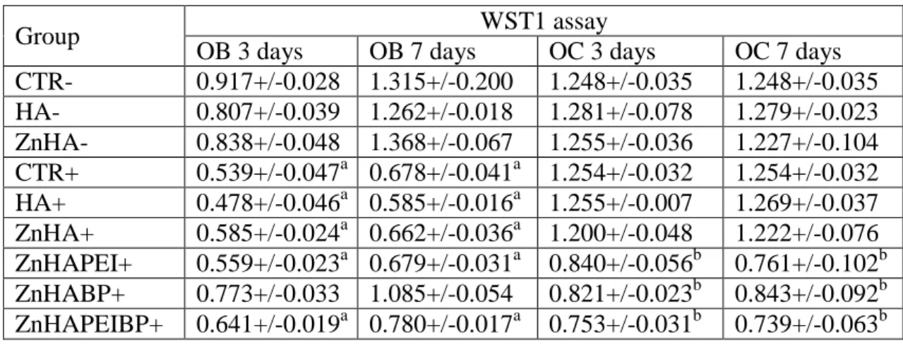Table S2. Viability of monolayer (CTR) and HA in normal (-) and under H 2 O 2  (+) conditions   together with other experimental groups at 3 and 7 days