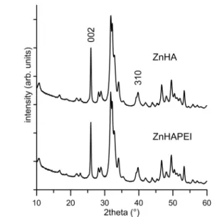 Table 1. Lattice Parameters, Coherent Lengths (τ hkl ) of the Perfect Crystalline Domains in the Direction Normal to (002) and to (310), Planes Speci ﬁ c Surface Area (SSA), Zeta Potential, PEI, and Zn Contents of the Di ﬀ erent Apatitic Supports