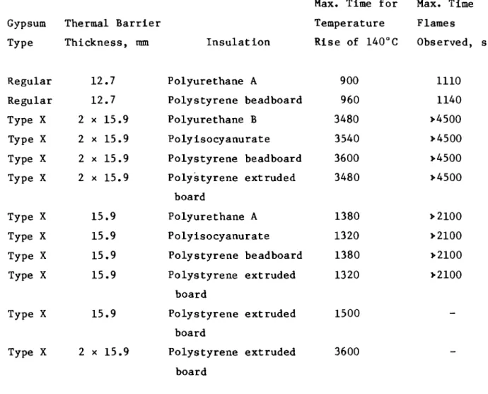 Table III. Results of Furnace Tests of Protected Thermal Insulation