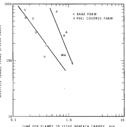 Figure 2 Modified flame-spread index;