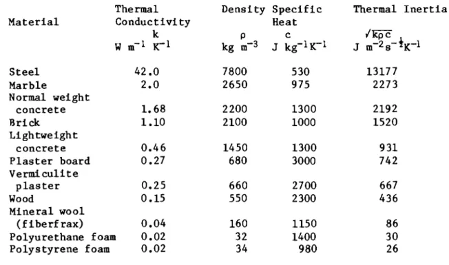 Table II. Representative values of thermal properties of selected construction materials (in moistureless condition) for appropriate temperature intervals