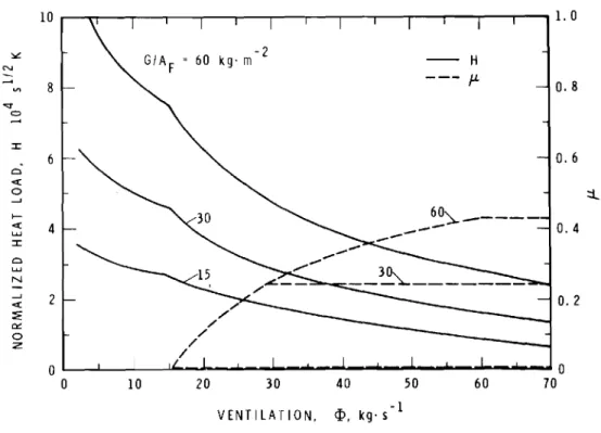 Figure 3 Typical plot illustrating the variation with ventilation of the potential of fires of cellulosics for destructive and convective spread.