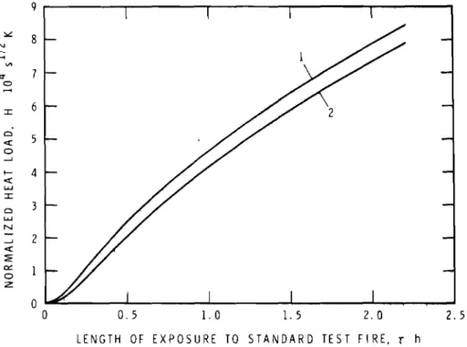 Figure 5 Unified correlations between Hand. for standard fire tests.