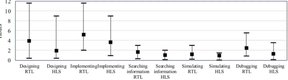 Fig. 8. Maximum, minimum, and average time usage for different categories with RTL and HLS.