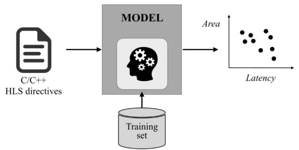 Figure 4.2. Learning-based methodologies. These methodologies rely on a training phase to infer a model and generate the estimated performance and costs.