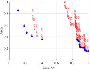 Figure 5.1. DSE of ChenIDCt from CHStone [47] in area-latency space.