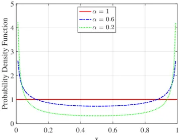 Figure 5.5. Beta distributions for different values of α . over an interval 0 ≤ x ≤ 1, as: