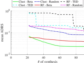 Figure 5.11. ADRS curves comparisons for the ChenIDCt benchmark.