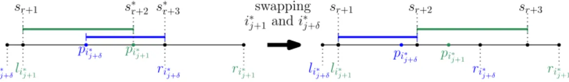 Figure 1 Changing the order of agents i ∗ j+1 and i ∗ j+δ in the schedule.