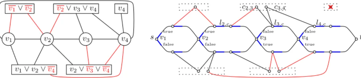 Figure 3 (left) A plane embedding of a 3CNF F which is satisfied by (v 1 , v 2 , v 3 , v 4 ) = (true, false, false, true)