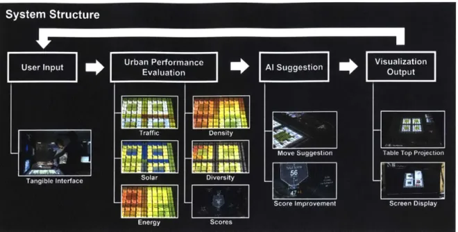 Figure 10:  System  structure  - the  workflow  of CityMatrix could be  understood as four main layers:  User Input,  Urban Performance Evaluation, AI Suggestion,  and  Visualization Output