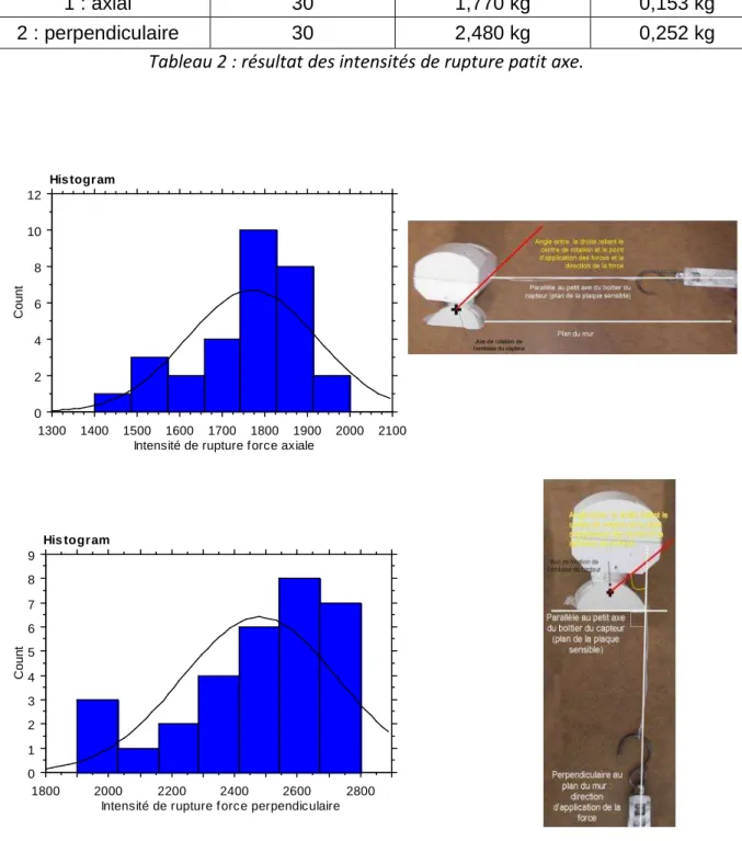 Figure  9 :  histogrammes  de  répartition  du  nombre  de  mesures  en  fonction  de  l’intensité  en  grammes avec comparaison à la normale, en haut axial et en bas perpendiculaire, et rappel  en regard du montage expérimental