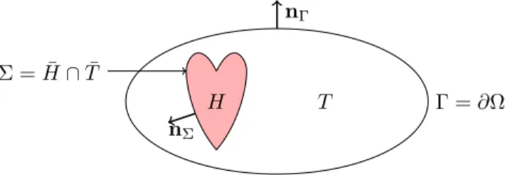 Figure 2.1 . Heart H and Torso T , the computational domain is Ω = H ∪ Σ ∪ T .