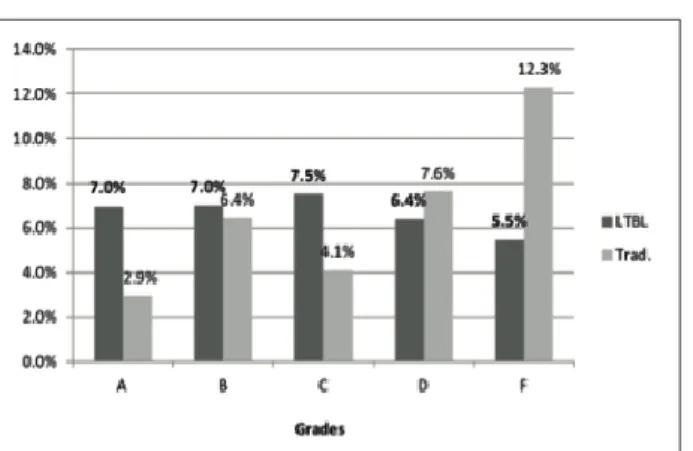 Figure 2: Résultats TBL 