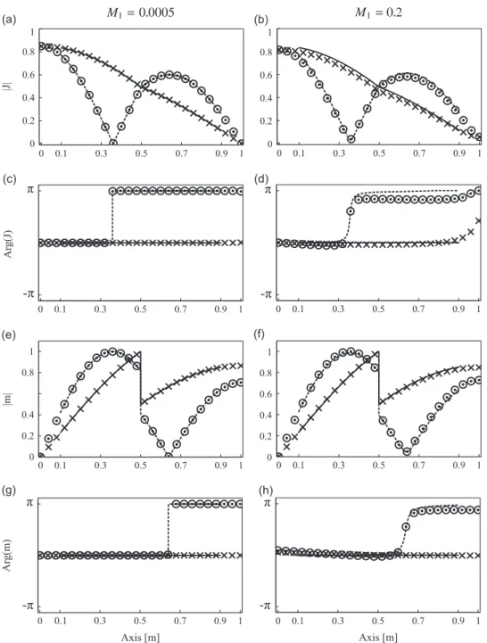Fig. 7. Mode shapes at M 1 ¼0.0005 (left column) and M 1 ¼0.2 (right column) for the first eigenmode with the reference method I ( 