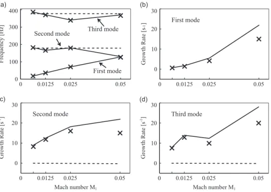 Fig. 9. First three eigenmodes computed with methods I ( .), II Jm (- - -) and II DECBC Jm (——) versus inlet Mach numbers M 1 