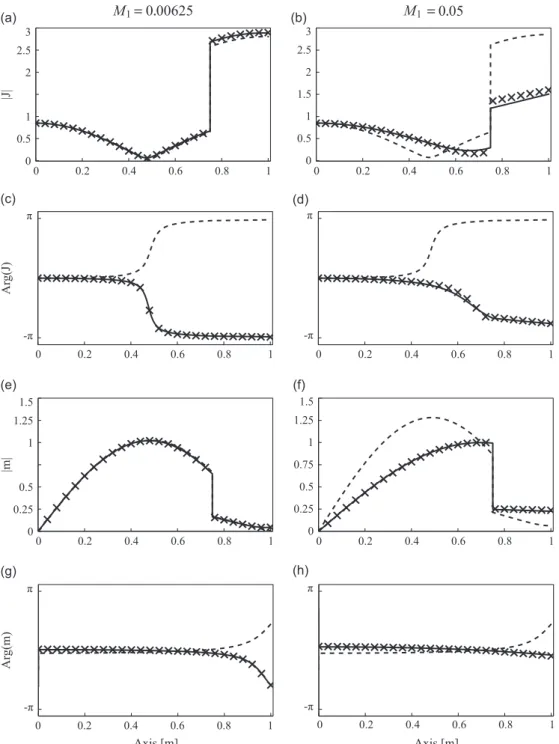 Fig. 10. Mode shapes at M 1 ¼0.0125 (left column) and M 1 ¼0.05 (right column) for the second eigenmode with the reference method I ( .), method II Jm (- - -) and method II DECBC Jm ( —— )