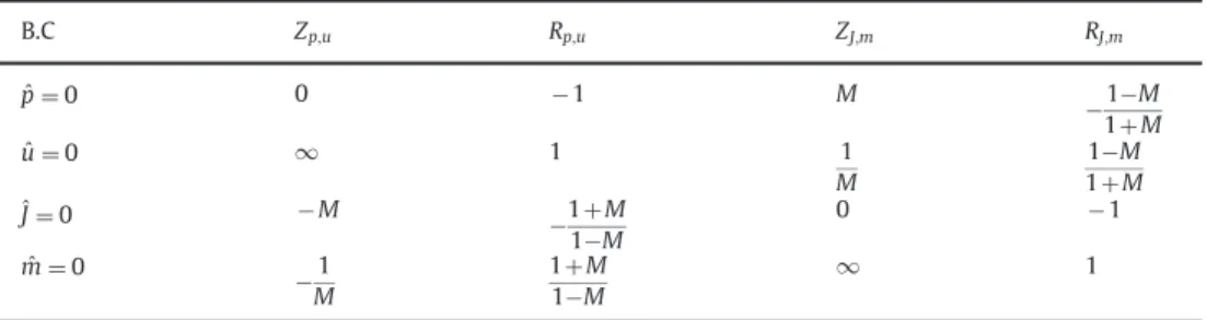 Fig. 2. Schematic representation of the boundary between a domain computed with a Helmholtz solver and a finite Mach number acoustic element.
