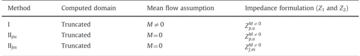 Table 3 summarises the analytical procedures described above.