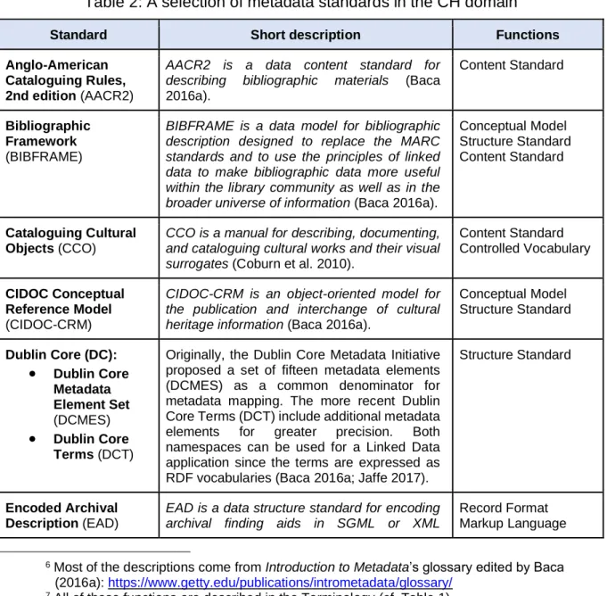 Table 2: A selection of metadata standards in the CH domain 