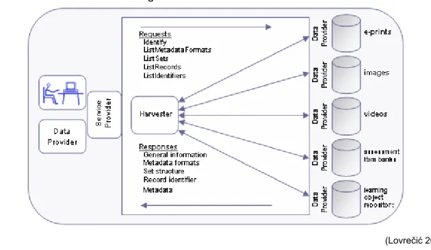 Figure 5: OAI-PMH Structure 