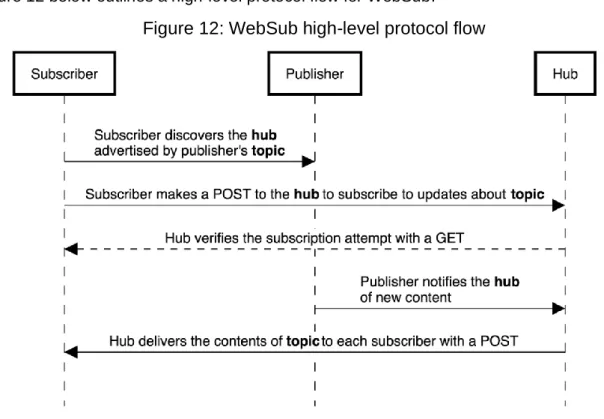 Figure 12 below outlines a high-level protocol flow for WebSub. 