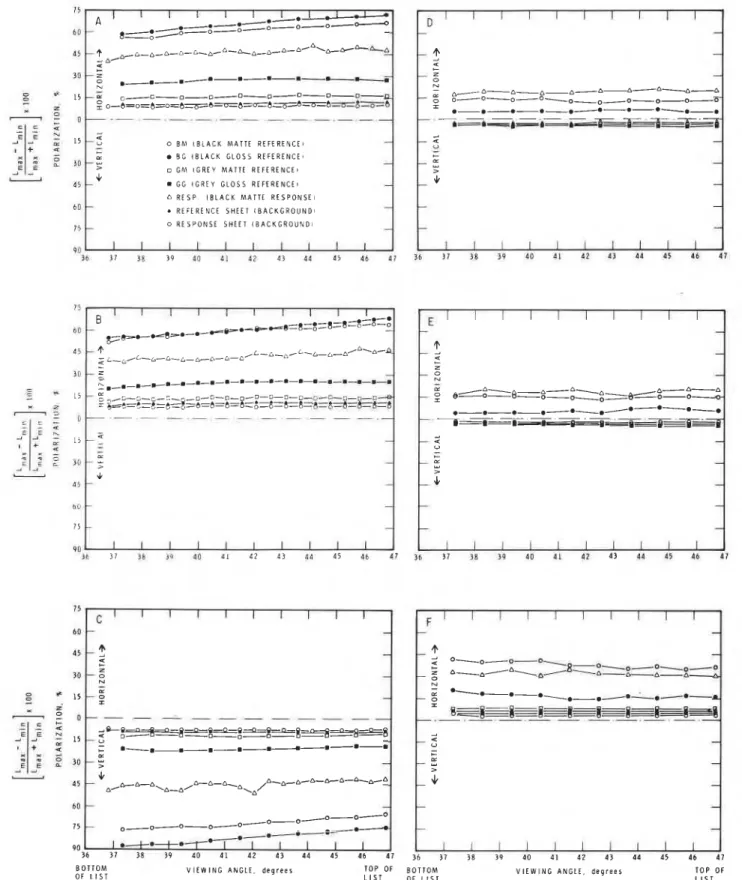 Figure  3.  Degree of  polarization reflected from the cali-  bration squares on stimulus sheets at different list positions  under  experimental conditions