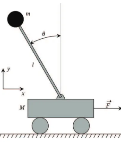 Fig. 1. Pendulum phenomenological model.