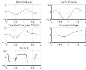 Fig. 2. Simulation of Swing-up control in optimal time.