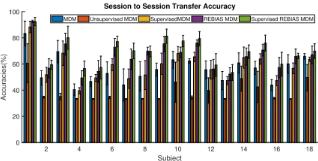 Fig. 1: Subject wise testing set classification accuracy on BCI competition dataset for different adaptation strategies of MDM classifier