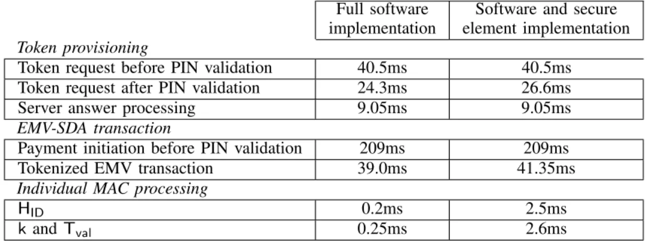 Table 2. P ERFORMANCES OF OUR PROTOCOL IMPLEMENTATION ( AVERAGE RESULTS OVER 50 MEASUREMENTS )