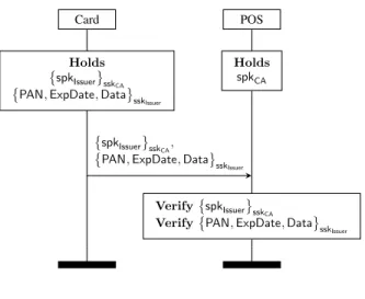 Figure 1. EMV card Static Data Authentication