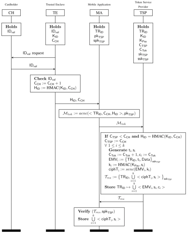 Figure 2. A Token Provisioning session