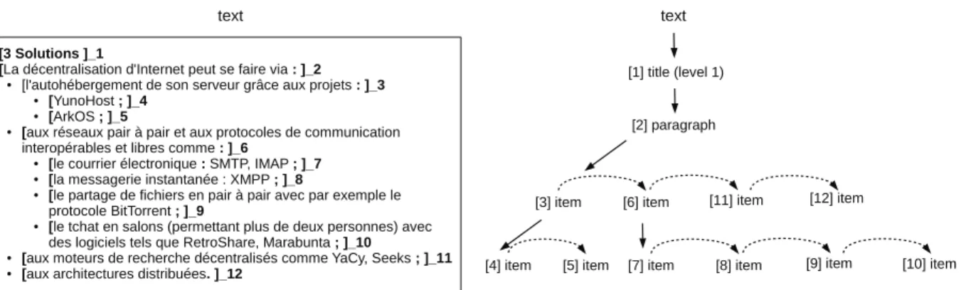 Figure 1: Example of a discourse analysis of text layout Thus, we represent each discourse structure of 